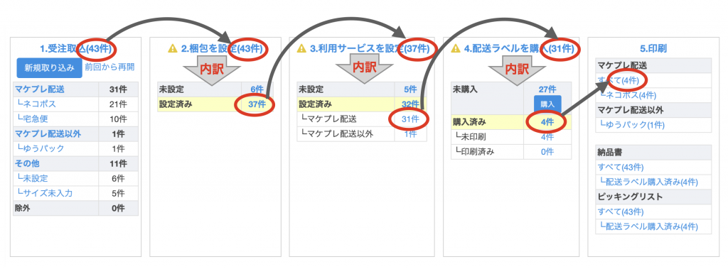 【ポイント１】出荷作業は、1→5の作業工程に沿って進めます。 各工程の件数は以下のように推移していきます。