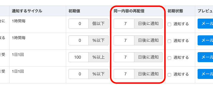 各通知条件の「同一内容の配信設定」に日数を入力しておくと、指定した日数は同じ内容の通知が届かないように設定できます。