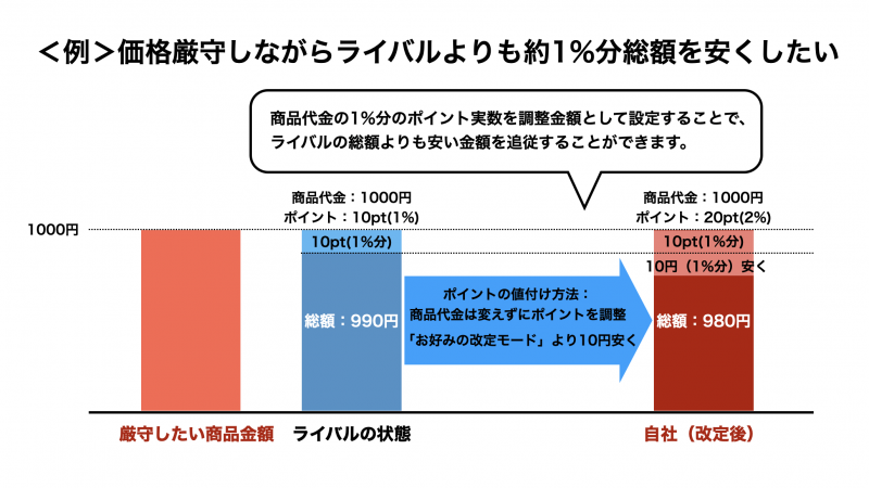 各改定モード（最安値モードを除く）の「より安く」と組み合わせることで、最安値を取ることが可能です。