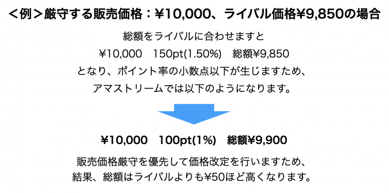 ●小数点以下のポイントが生じる場合、ライバルよりも高めの総額へ改定される場合がございます。