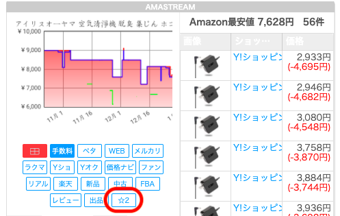 ②Amazon検索結果ページ、もしくは商品ページを開き、該当のボタン（ ☆2 ）をクリックすると、アマストリームのリサーチ結果にリンクします。