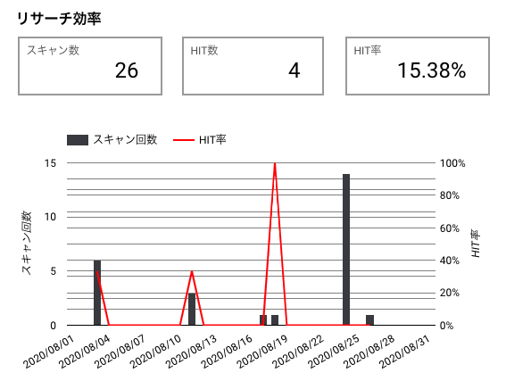 商品リサーチ時のスキャン数とHIT数（仕入まで至ったスキャン数）を基にHIT率を算出し、日付毎にリサーチ効率を可視化します。