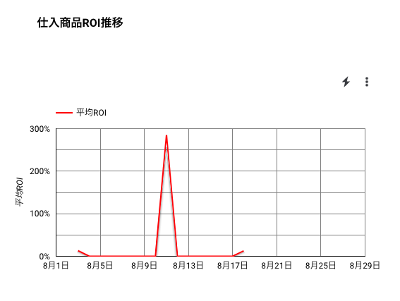 日付毎の仕入商品の平均ROIを表示します。「リサーチ効率」グラフと合わせることで、日付毎のリサーチ効率を確認できます。HIT率の数値が高かった日の平均ROIも高ければ、効率の良い仕入ができたということになります。