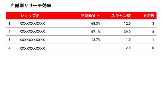店舗毎の平均ROIを数値化し、昇順/降順に並び替えての確認が可能です。「どこの店舗で仕入を行うとしっかり利益が取れるか」を、感覚ではなく具体的に把握できます。