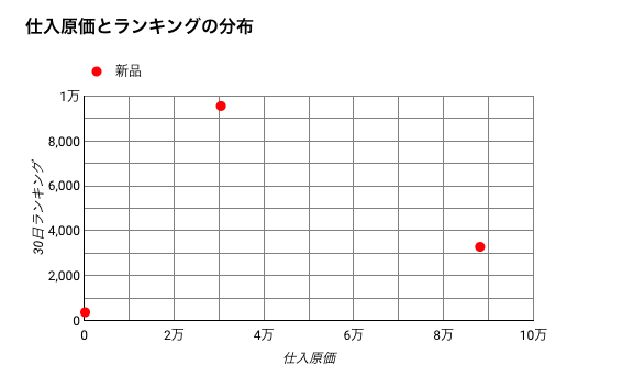 回転の速い商品に投資できているかを確認できます。ランキングが低いのに仕入原価の高いものが多いと、なかなか利益にはつながりません。