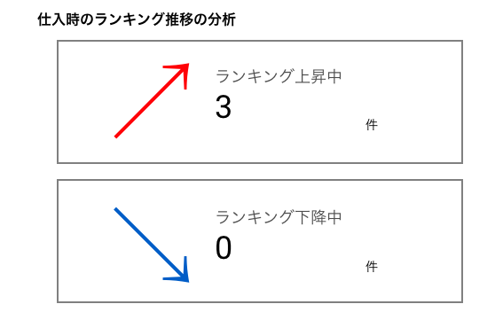 仕入商品が全般的に上昇傾向の場合、売れ筋の商品を多く仕入れられている＝「目利きが良い」ということになります。