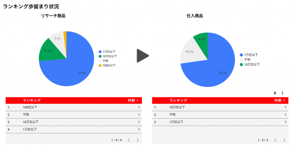 リサーチした商品と実際に仕入商品の、ランキング比率を可視化しました。仕入商品での高ランキング比率が高くても、リサーチ商品での比率が低い場合は、効率の良いリサーチができているとは言えません。リサーチ時に高ランキングの商品を手に取れるよう、目…
