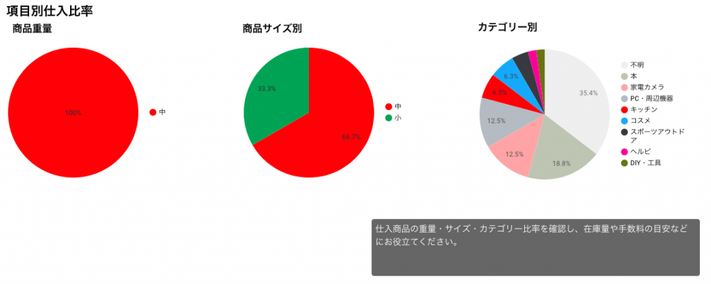 仕入商品の、重量/サイズ/カテゴリー毎の比率を確認できます。