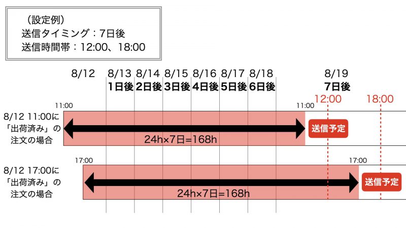 注文ステータスが「出荷済み」となった日時から、ご自身で設定した n 日（ 24 ×n 時間）経過後の、直近の送信時間帯に送信予約されます。