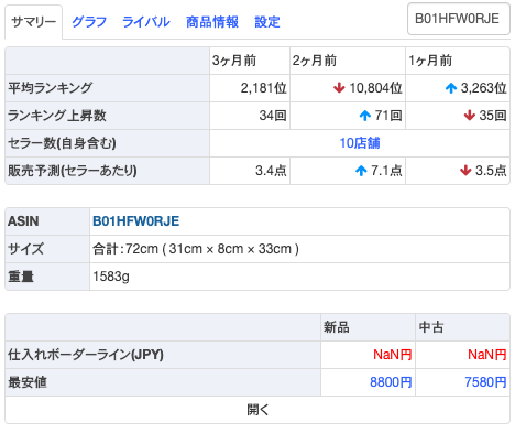 【サマリー】 ASIN、サイズ、重量といった基本情報のほか、日本での過去3ヶ月の平均ランキング、ランキング上昇回数、販売セラー数、1セラーあたりの販売数の予測、日本円での仕入れボーダーラインが自動計算されます。