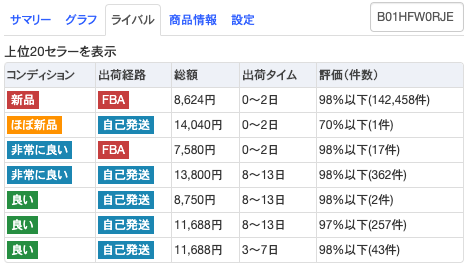 日本のマーケットプレイス上でのライバルセラー上位20の、コンディションや出荷経路、総額等の情報を確認できます。